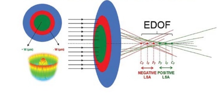 Lente intraocular de online foco extendido